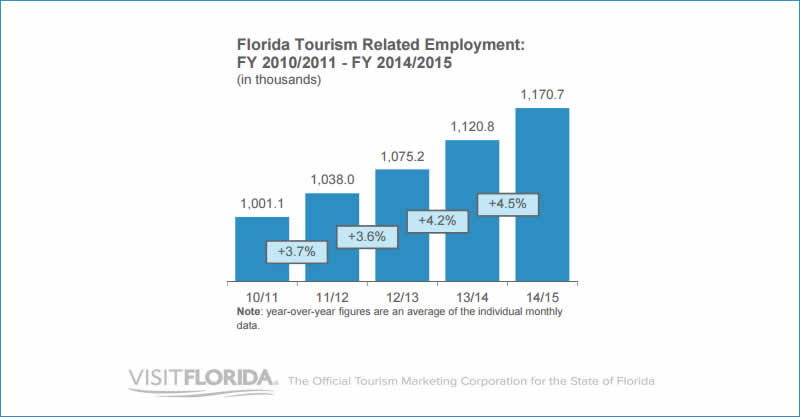 holidays in usa florida trump president tourism good bad news travel stats hotel employment