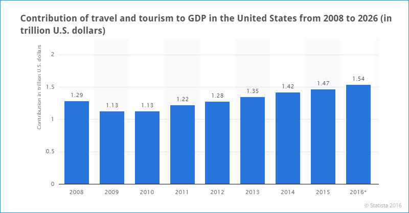 holidays in usa florida trump president tourism good bad news travel stats us tourism